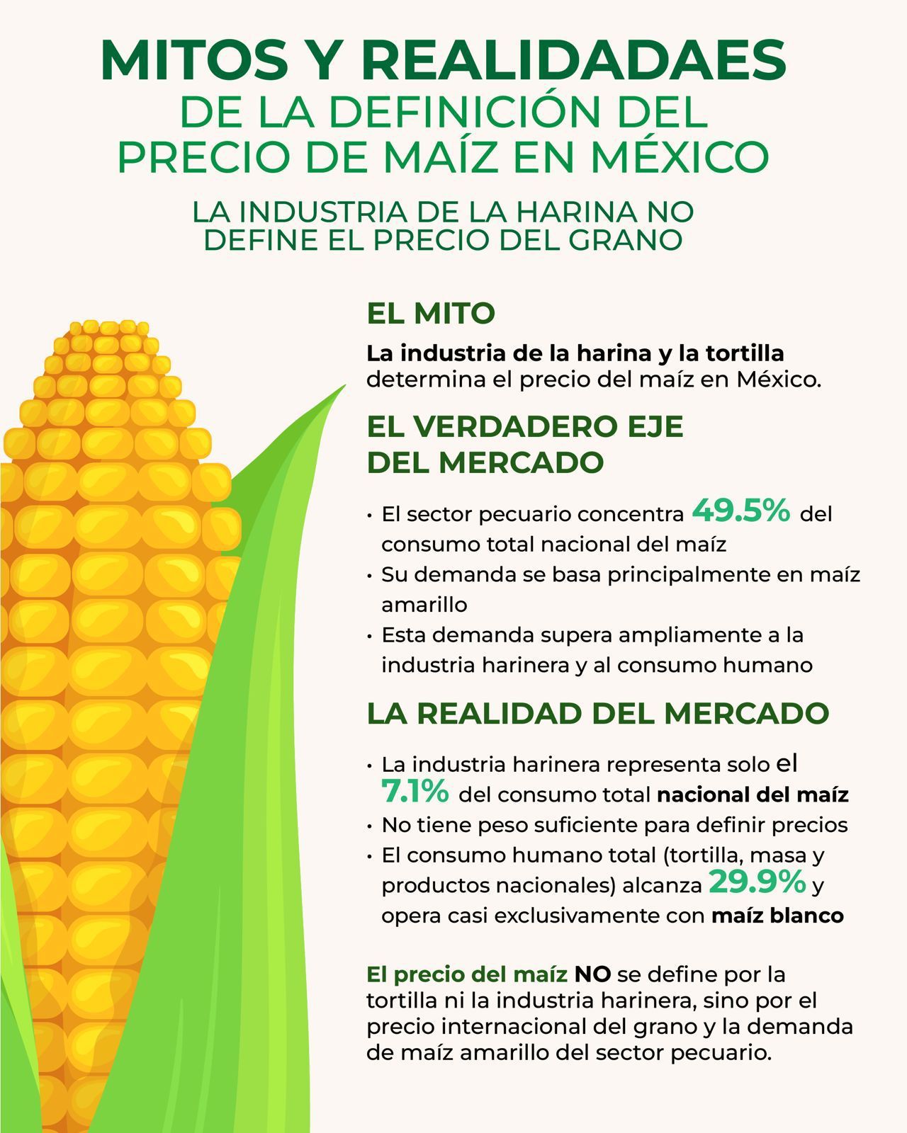 El sector pecuario concentra 49.5 % del consumo de maíz en México: GCMA